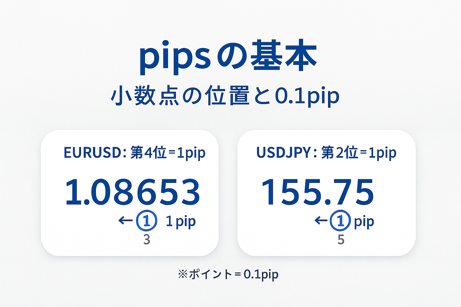 pipsの基本を示す図。EURUSDは小数第4位=1pip、USDJPYは小数第2位=1pipをカードと矢印で強調。※ポイント=0.1pip